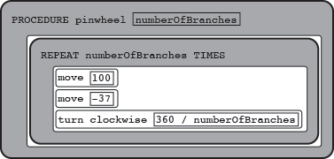 PROCEDURE pinwheel(numberOfBranches) { REPEAT numberOfBranches TIMES { move (100) move (-37) turn_clockwise (360 / numberOfBranches) } }
