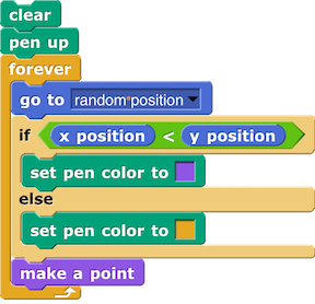 clear pen up forever { go to (random position) if (x position < y position) { set pen color to purple } else { set pen color to orange } make a point }