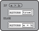 IF(a > b) { RETURN(true) } ELSE { RETURN(a = b) }