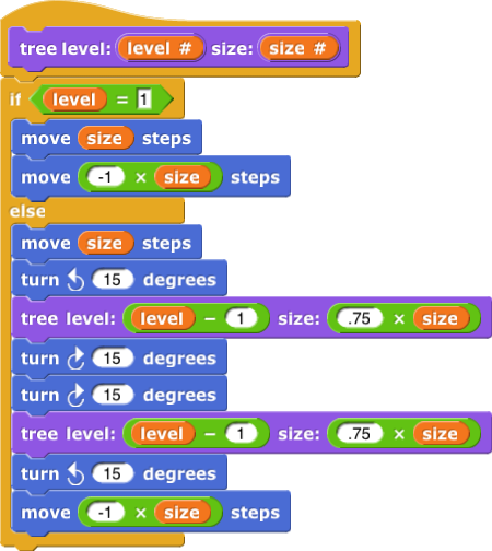 tree level: (level #) size: (size #){ if (level=1) { move (size) steps move(-1*size) steps} else{ move (size) steps turn counterclockwise (15) degrees tree level: (level-1) size: (size*0.75) turn clockwise(15) degrees turn clockwise(15) degrees tree level: (level-1) size: (size*0.75) turn counterclockwise (15) move(-1*size) steps } }