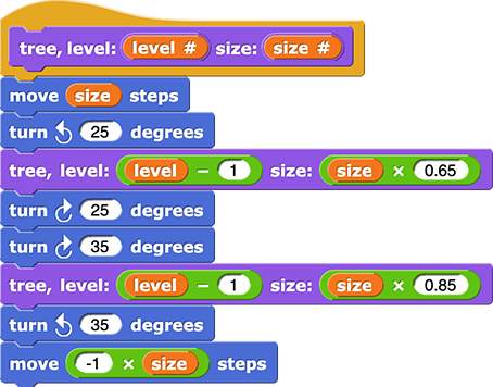 tree, level: (level #) size: (size #){ move (size) steps turn counterclockwise (25) degrees tree, level: (level - 1) size: (size ✕ 0.65) turn clockwise (25) degrees turn clockwise (35) degrees tree, level: (level - 1) size: (size ✕ 0.85) turn counterclockwise (35) degrees move(-1 ✕ size) steps }